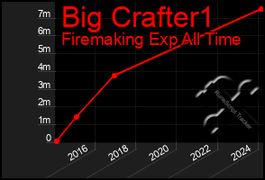 Total Graph of Big Crafter1