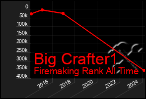 Total Graph of Big Crafter1