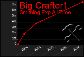 Total Graph of Big Crafter1