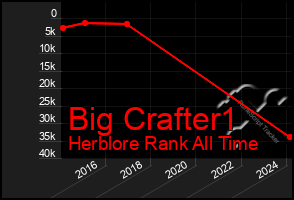 Total Graph of Big Crafter1