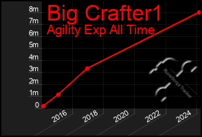 Total Graph of Big Crafter1