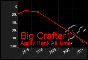 Total Graph of Big Crafter1