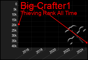 Total Graph of Big Crafter1