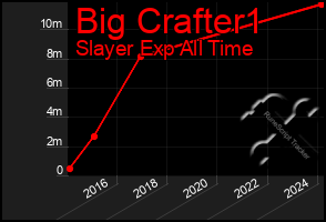 Total Graph of Big Crafter1