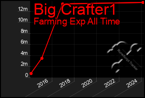 Total Graph of Big Crafter1