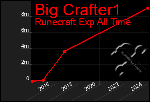 Total Graph of Big Crafter1