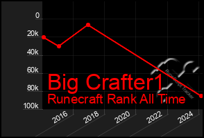 Total Graph of Big Crafter1