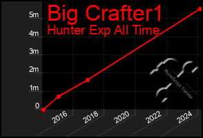 Total Graph of Big Crafter1
