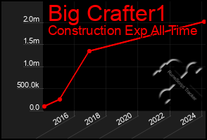 Total Graph of Big Crafter1