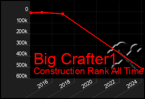 Total Graph of Big Crafter1