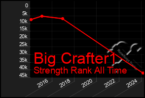 Total Graph of Big Crafter1