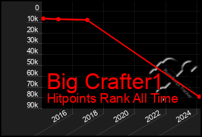 Total Graph of Big Crafter1
