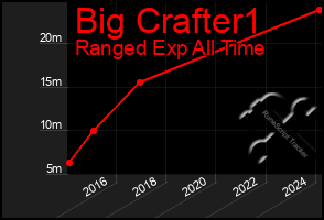 Total Graph of Big Crafter1