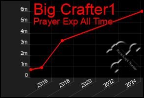 Total Graph of Big Crafter1