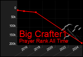 Total Graph of Big Crafter1