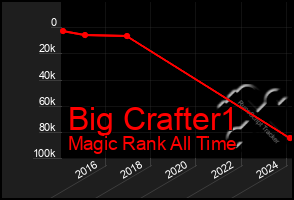 Total Graph of Big Crafter1