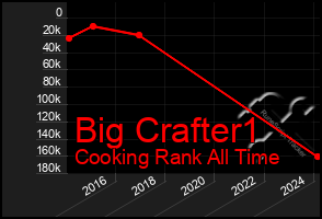Total Graph of Big Crafter1