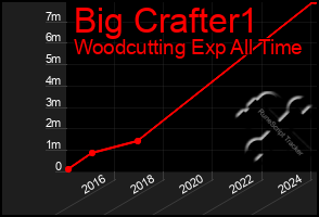 Total Graph of Big Crafter1