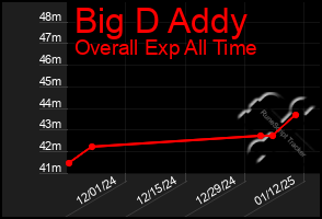 Total Graph of Big D Addy