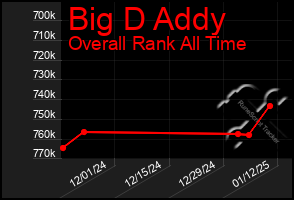 Total Graph of Big D Addy