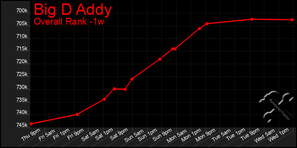 Last 7 Days Graph of Big D Addy