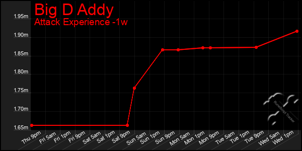 Last 7 Days Graph of Big D Addy