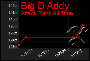 Total Graph of Big D Addy