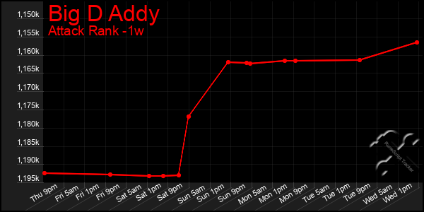 Last 7 Days Graph of Big D Addy