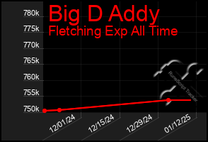 Total Graph of Big D Addy