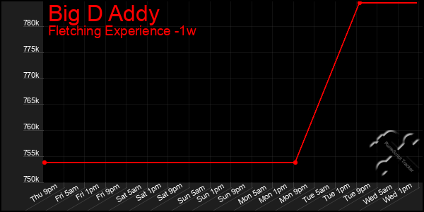 Last 7 Days Graph of Big D Addy