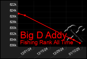 Total Graph of Big D Addy