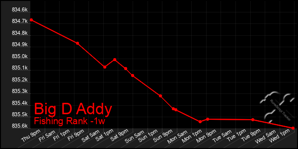 Last 7 Days Graph of Big D Addy