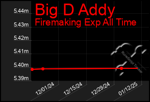 Total Graph of Big D Addy