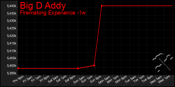 Last 7 Days Graph of Big D Addy