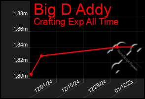 Total Graph of Big D Addy