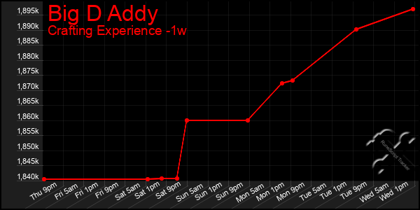 Last 7 Days Graph of Big D Addy