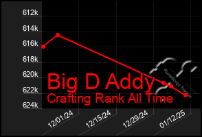 Total Graph of Big D Addy