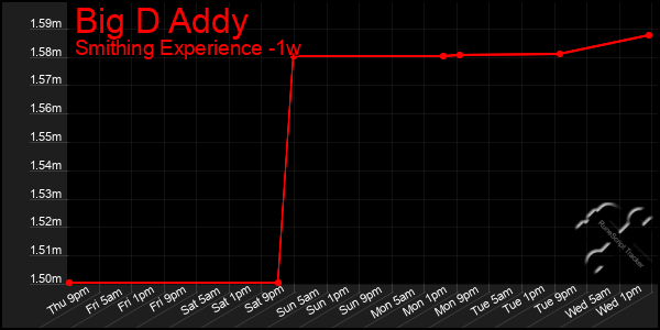 Last 7 Days Graph of Big D Addy