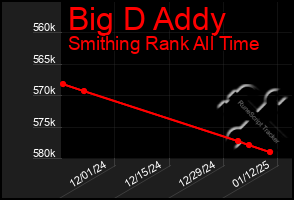 Total Graph of Big D Addy