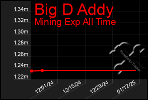 Total Graph of Big D Addy