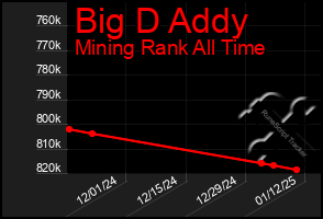 Total Graph of Big D Addy