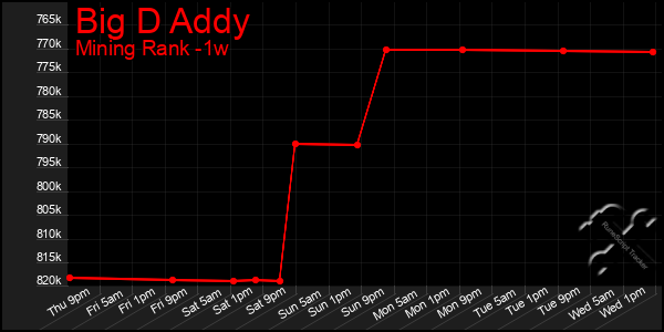 Last 7 Days Graph of Big D Addy