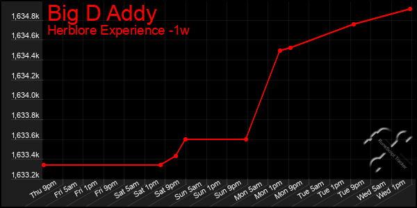 Last 7 Days Graph of Big D Addy