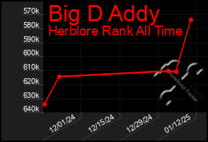 Total Graph of Big D Addy