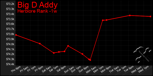 Last 7 Days Graph of Big D Addy