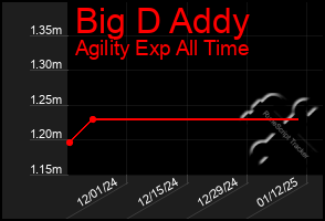 Total Graph of Big D Addy