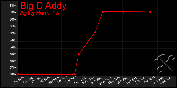 Last 7 Days Graph of Big D Addy