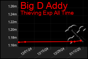 Total Graph of Big D Addy