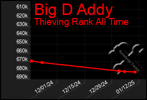 Total Graph of Big D Addy