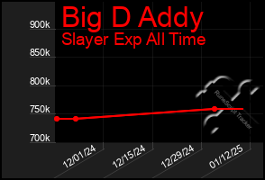 Total Graph of Big D Addy